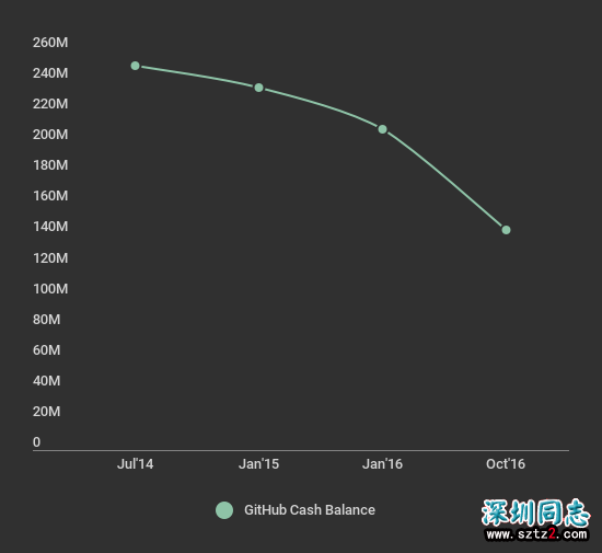 微软75 亿美元买下世界最大同性交友网站Github